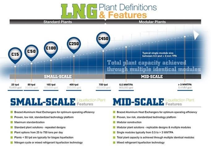 LNG Liquefaction Plants | Chart Industries